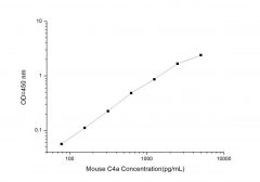 Standard Curve for Mouse C4a (Complement Component 4a) ELISA Kit