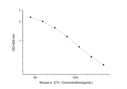 Standard Curve for Mouse α-CTx (Alpha Crosslaps) ELISA Kit