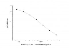 Standard Curve for Mouse β-CTx (Beta Crosslaps) ELISA Kit
