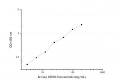 Standard Curve for Mouse CDK9 (Cyclin Dependent Kinase 9) ELISA Kit