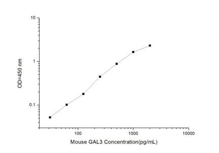 Standard Curve for Mouse GAL3 (Galectin 3) ELISA Kit