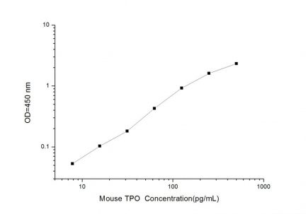 Standard Curve for Mouse TPO (Thrombopoietin) ELISA Kit