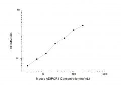 Standard Curve for Mouse ADIPOR1 (Adiponectin Receptor 1) ELISA Kit