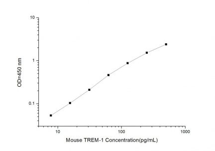 Standard Curve for Mouse TREM-1 (Triggering Receptor Expresses on Myeloid Cells-1) ELISA Kit