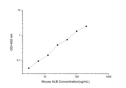 Standard Curve for Mouse ALB (Albumin) ELISA Kit