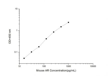 Standard Curve for Mouse AR (Amphiregulin) ELISA Kit