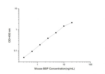 Standard Curve for Mouse BSP (Bone Sialoprotein) ELISA Kit