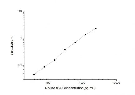 Standard Curve for Mouse tPA (Plasminogen Activator, Tissue) ELISA Kit