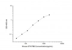 Standard Curve for Mouse STAT6B (Signal Transducer And Activator Of Transcription 5B) ELISA Kit