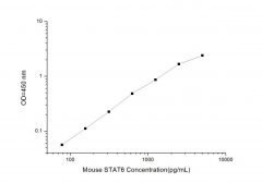 Standard Curve for Mouse STAT6 (Signal Transducer And Activator Of Transcription 6) ELISA Kit