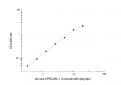 Standard Curve for Mouse sPECAM-1 (Soluble Platelet Endothelial Cell Adhesion Molecule 1) ELISA Kit