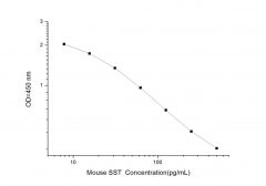 Standard Curve for Mouse SST (Somatostatin) ELISA Kit