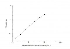 Standard Curve for Mouse SPOP (Speckle Type POZ Protein) ELISA Kit