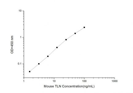 Standard Curve for Mouse TLN (Talin) ELISA Kit