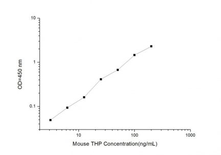 Standard Curve for Mouse THP (Tamm–Horsfall Glycoprotein) ELISA Kit