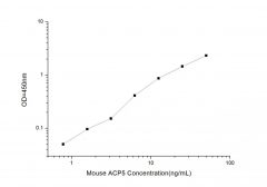 Standard Curve for Mouse TRACP-5b (Tartrate-Resistant Acid Phosphatase 5b) ELISA Kit