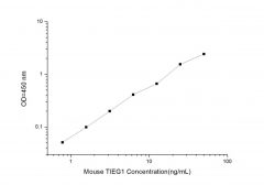 Standard Curve for Mouse TIEG1 (TGF-beta-inducible early response gene-1) ELISA Kit