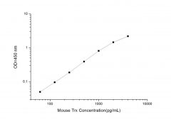 Standard Curve for Mouse Trx (Thioredoxin) ELISA Kit