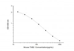Standard Curve for Mouse TXB2 (Thromboxane B2) ELISA Kit