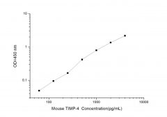Standard Curve for Mouse TIMP-4 (Tissue Inhibitors of Metalloproteinase 4) ELISA Kit
