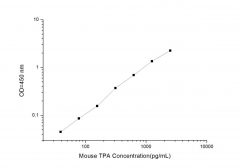 Standard Curve for Mouse TPA (Tissue Polypeptide Antigen) ELISA Kit