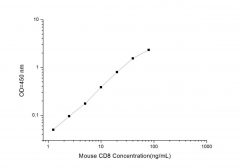 Standard Curve for Mouse CD8 (Cluster of Differentiation 8) ELISA Kit