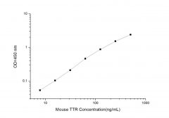 Standard Curve for Mouse TTR (Transthyretin) ELISA Kit
