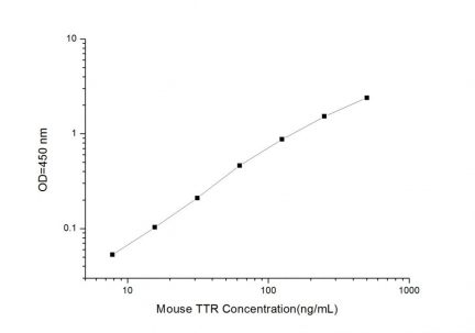 Standard Curve for Mouse TTR (Transthyretin) ELISA Kit
