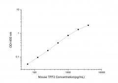 Standard Curve for Mouse TFF2 (Trefoil Factor 2) ELISA Kit
