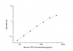 Standard Curve for Mouse TFF3 (Trefoil Factor 3, Intestinal) ELISA Kit