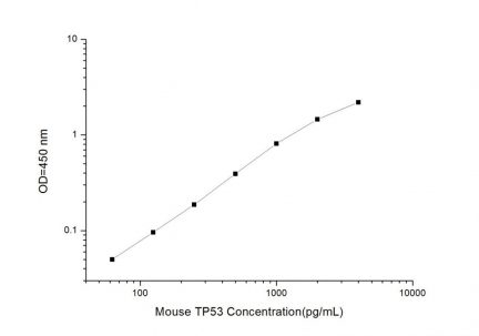 Standard Curve for Mouse TP53 (Tumor Protein 53) ELISA Kit