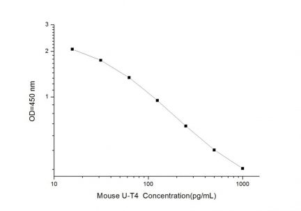 Standard Curve for Mouse U-T4 (Ultrasensitivity Thyroxine) ELISA Kit