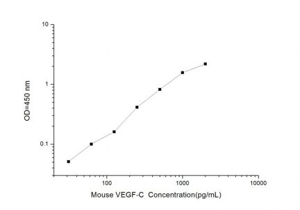 Standard Curve for Mouse VEGF-C (Vascular Endothelial cell Growth Factor C) ELISA Kit