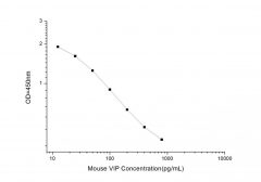 Standard Curve for Mouse VIP (Vasoactive Intestinal Peptide) ELISA Kit