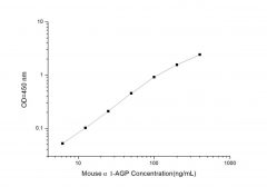 Standard Curve for Mouse α1-AGP (α1-Acid glycoprotein) ELISA Kit