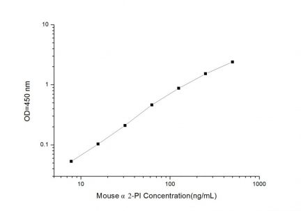 Standard Curve for Mouse α2-PI (α2-plasmin inhititor) ELISA Kit