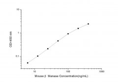 Standard Curve for Mouse β Manase (β mannosidase) ELISA Kit