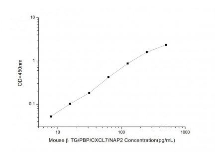 Standard Curve for Mouse β-TG (β-Thromboglobulin) ELISA Kit