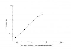 Standard Curve for Mouse αHBDH (α-Hydroxybutyrate Dehydrogenase) ELISA Kit