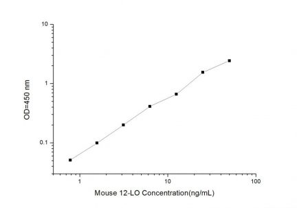 Standard Curve for Mouse 12-LO (Arachidonate 12-Lipoxygenase) ELISA Kit