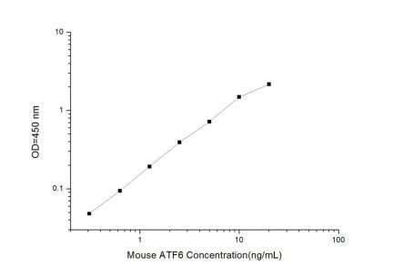 Standard Curve for Mouse ATF6 (Activating Transcription Factor 6) ELISA Kit