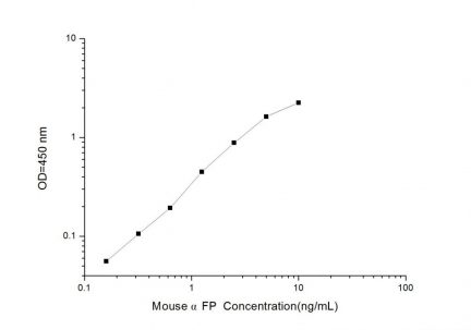 Standard Curve for Mouse αFP (Alpha-Fetoprotein) ELISA Kit
