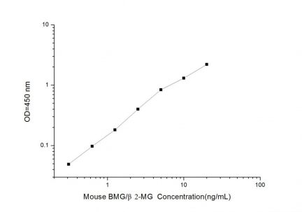 Standard Curve for Mouse BMG/β2-MG (Beta-2-Microglobulin) ELISA Kit