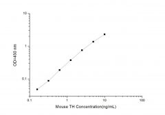 Standard Curve for Mouse TH (Tyrosine Hydroxylase) ELISA Kit