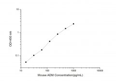 Standard Curve for Mouse ADM (Adrenomedullin) ELISA Kit