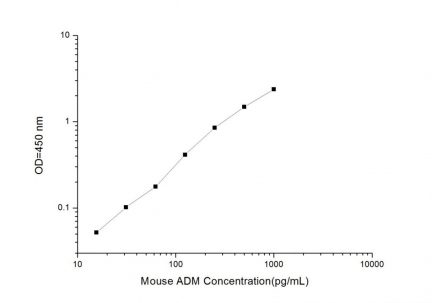 Standard Curve for Mouse ADM (Adrenomedullin) ELISA Kit