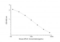 Standard Curve for Mouse APLN (Apelin) ELISA Kit