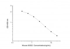 Standard Curve for Mouse SOD2 (Superoxide Dismutase 2, Mitochondrial) ELISA Kit