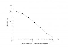Standard Curve for Mouse SOD3 (Superoxide Dismutase 3, Extracellular) ELISA Kit