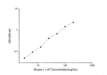 Standard Curve for Mouse α1-AT (Alpha 1-Antitrypsin) ELISA Kit